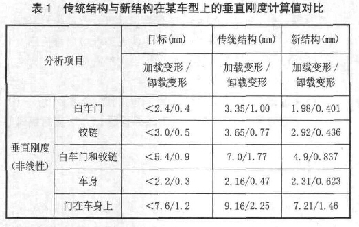 表1  傳統(tǒng)結構與新結構在某車型上的垂直剛度計算值對比