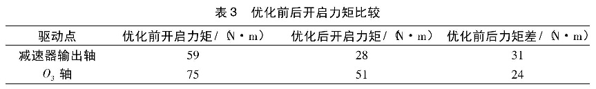 表3優(yōu)化前后開啟力矩比較