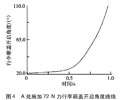 圖4A處施加72 N力行李箱蓋開啟角度曲線