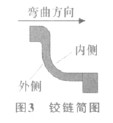 鉸鏈簡圖（圖3）