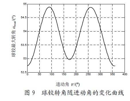 圖9 球鉸轉(zhuǎn)角隨進(jìn)動(dòng)角的變化曲線
