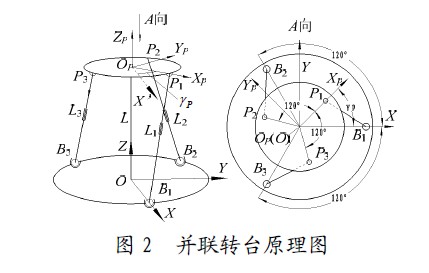 圖2 并聯(lián)轉(zhuǎn)臺(tái)原理圖