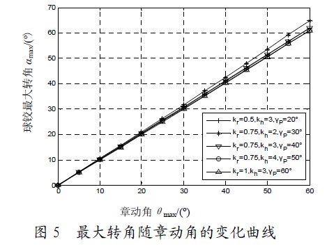 圖5 最大轉(zhuǎn)角隨章動(dòng)角的變化曲線