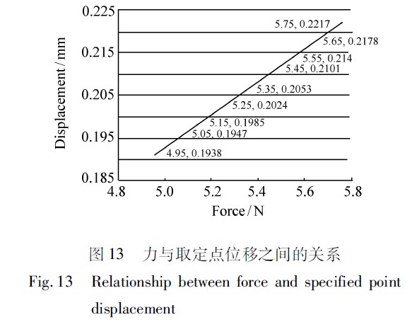 圖13　力與取定點(diǎn)位移之間的關(guān)系