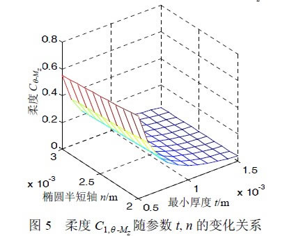 圖 5 柔 度 C1,θ - Mz 隨參數(shù)t, n 的變化關系