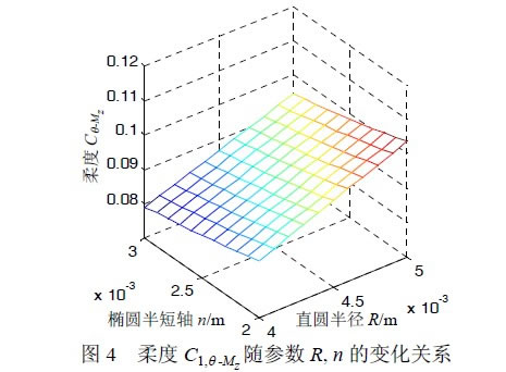 圖4 柔度C1,θ -Mz 隨參數(shù)R, n 的變化關系