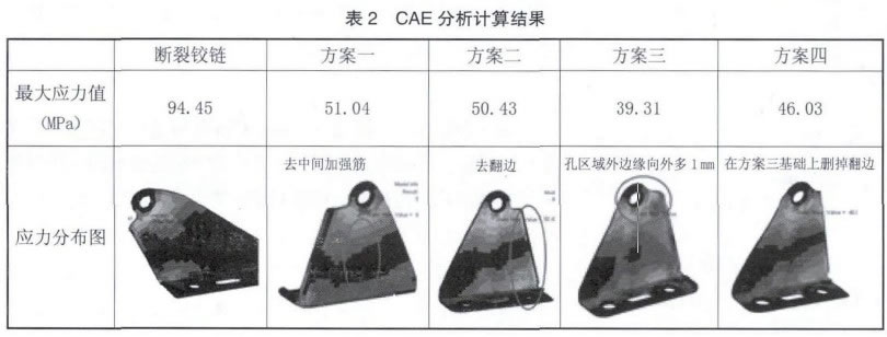 表2 