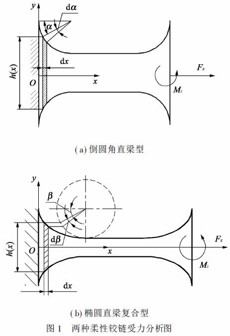 圖1 兩種柔性鉸鏈受力分析圖