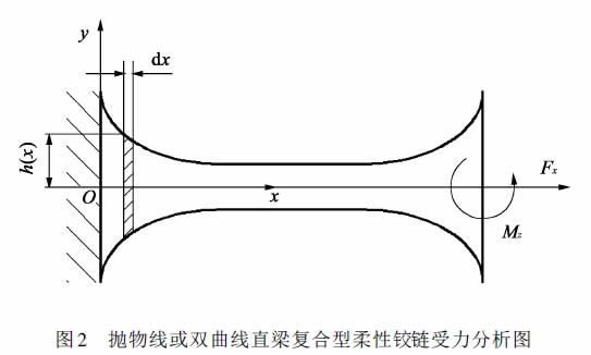 圖2 拋物線或雙曲線直梁復合型柔性鉸鏈受力分析圖