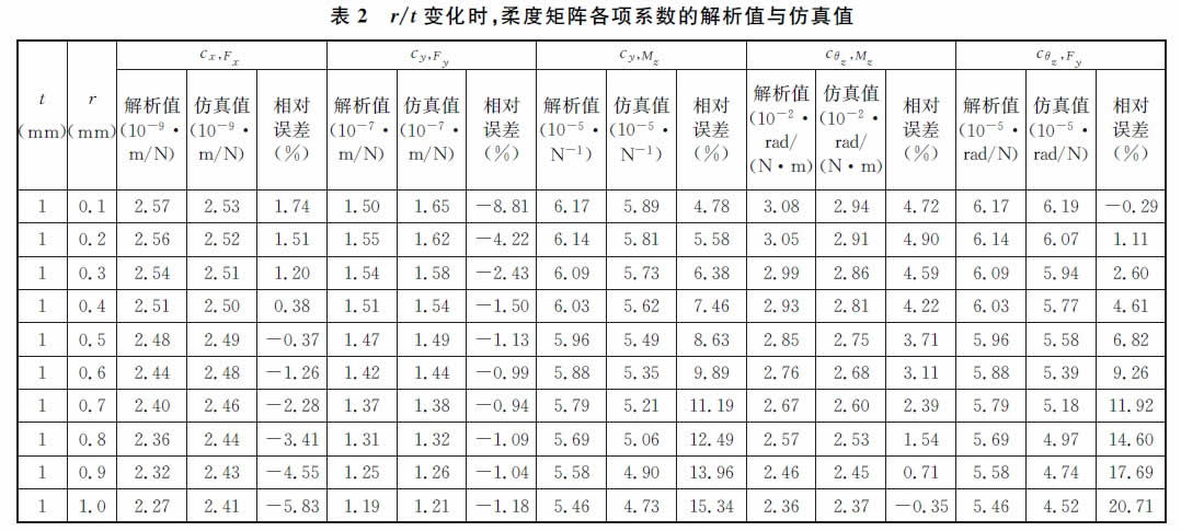 表2