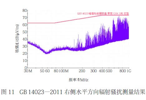 圖11 GB 14023—2011 右側(cè)水平方向輻射騷擾測量結(jié)果